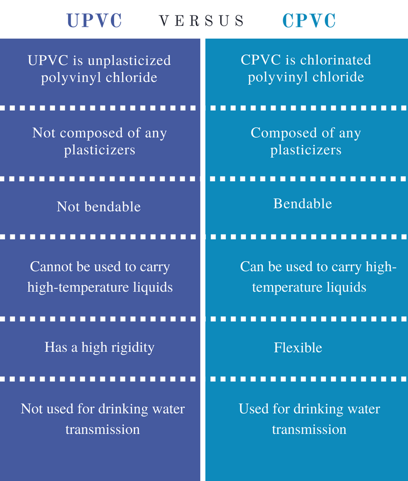 什么是 CPVC 和 UPVC