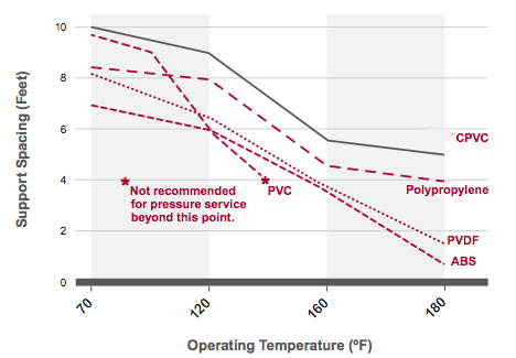 The Limitations of PVC Pipes Over CPVC Pipes