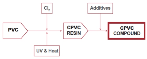 CPVC 管材的分子结构